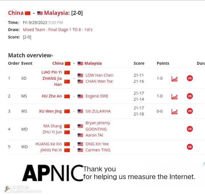 2023世界青年羽毛球锦标赛：中国3－0马来西亚 晋级决赛